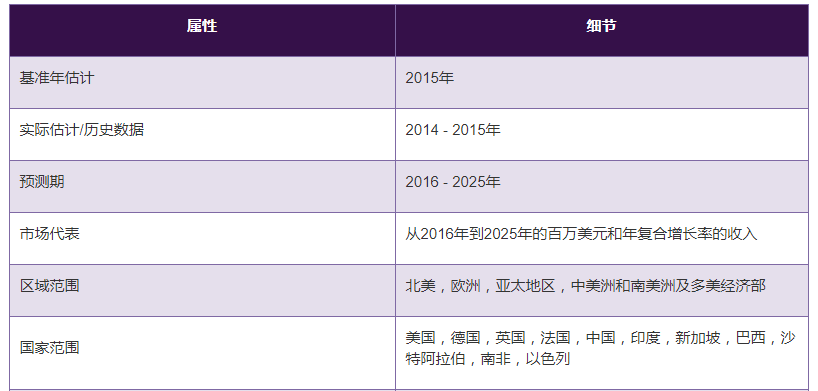 水質分析儀主要市場分析