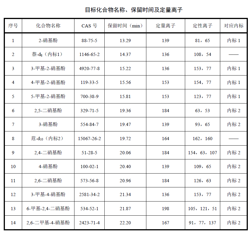 \目標化合物名稱保留時間及定量離子表