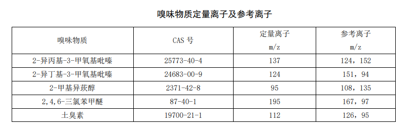 飲用水中嗅味物質定量離子及參考離子表